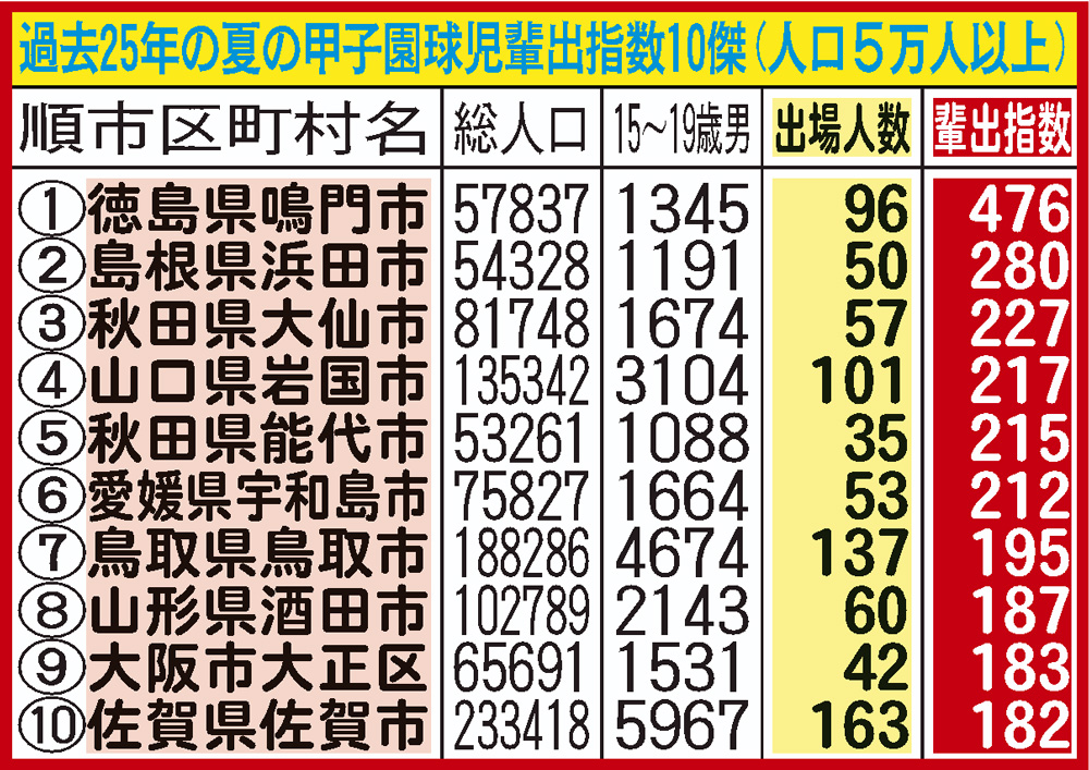 人口5万人以上の甲子園輩出指数10傑