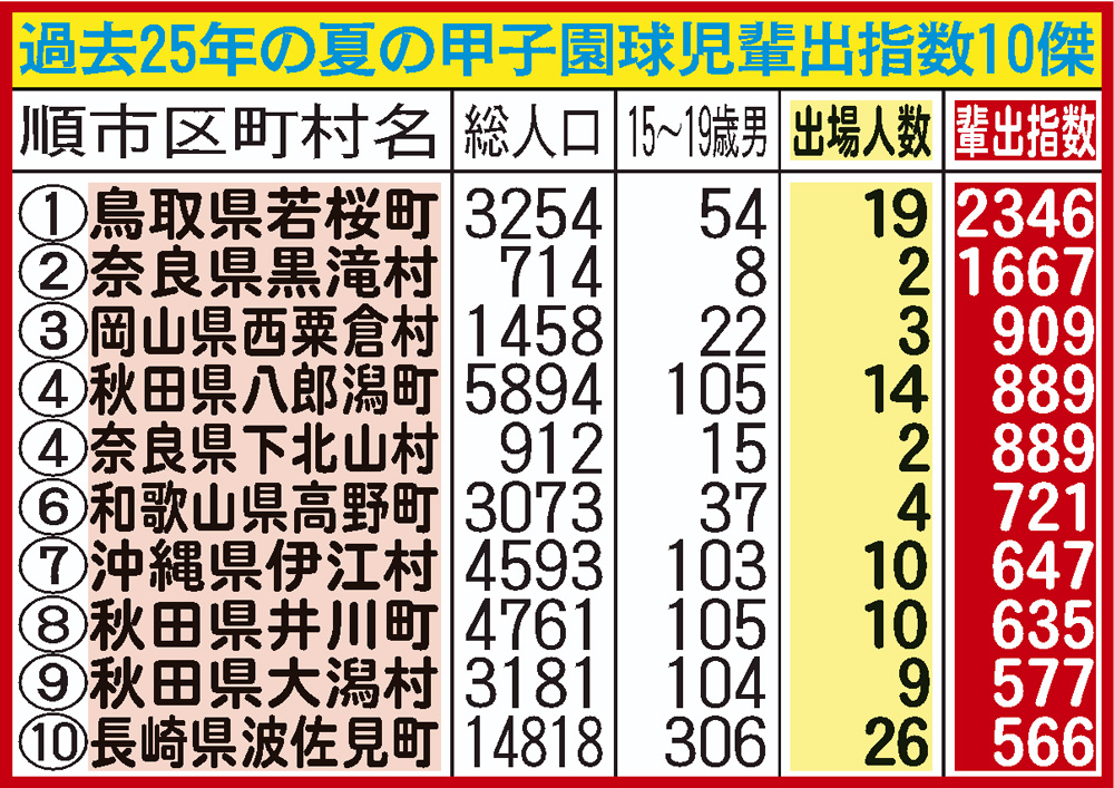 人口5万人以下の甲子園輩出指数10傑