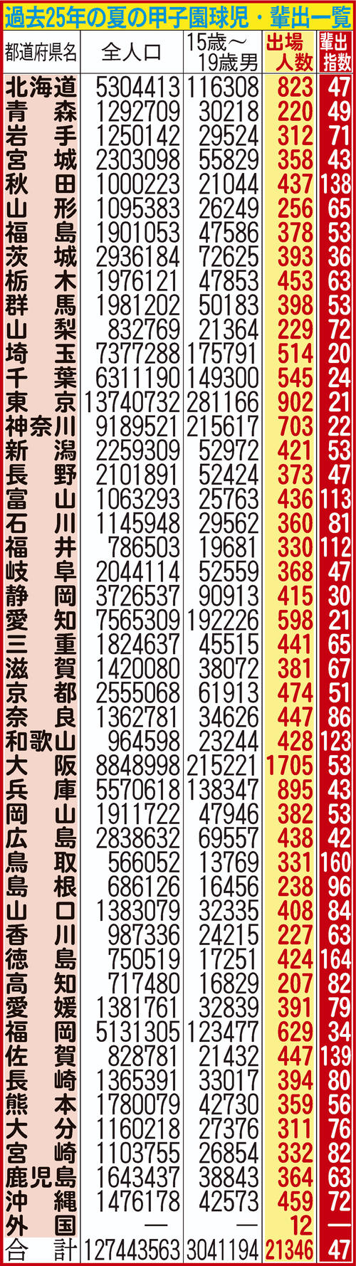 過去25年間における都道府県別の甲子園輩出指数