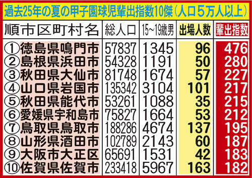 人口5万人以上の甲子園輩出指数10傑