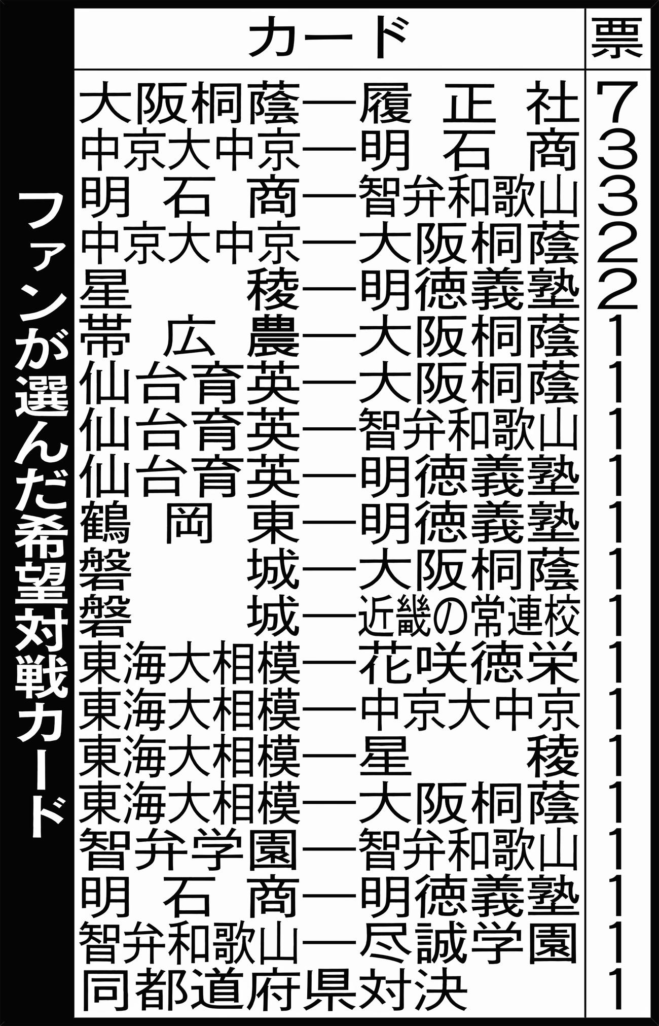 ファンが選んだ希望対戦カード