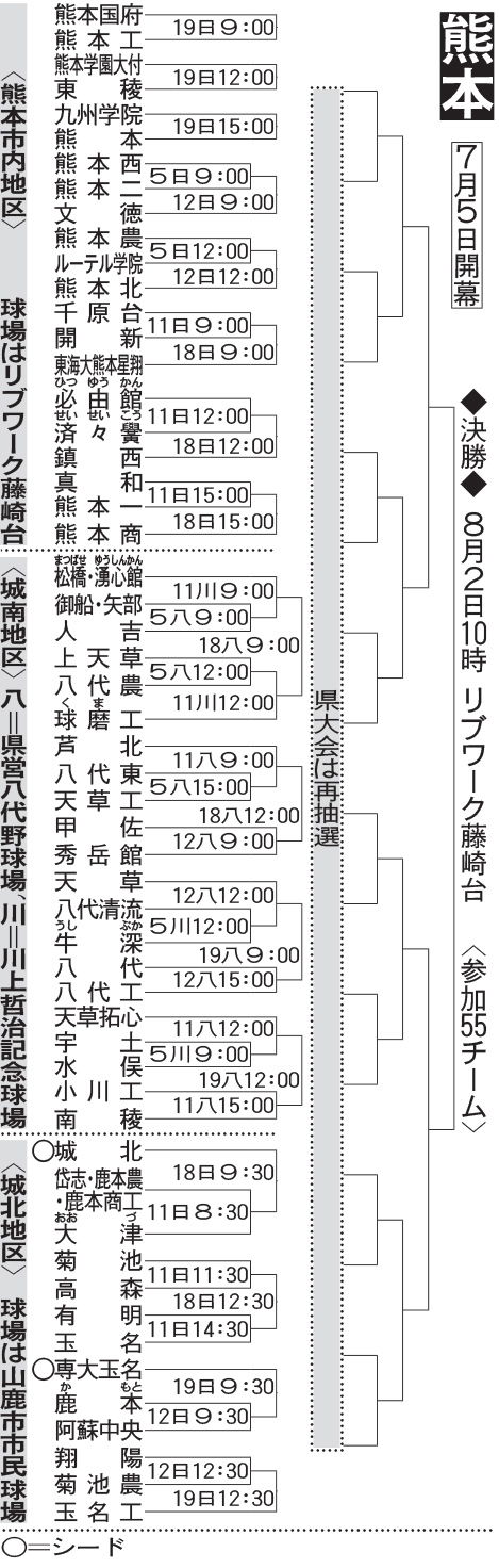 熊本大会組み合わせ