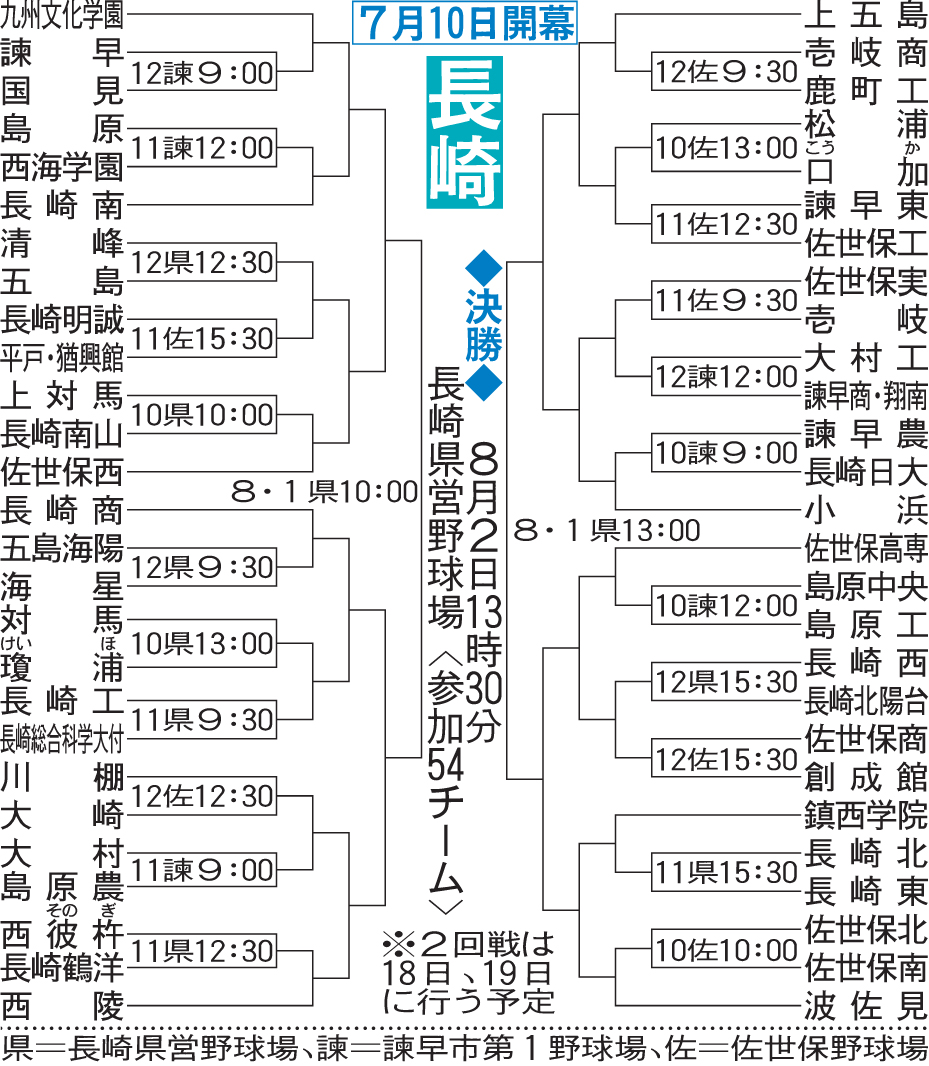 長崎大会組み合わせ
