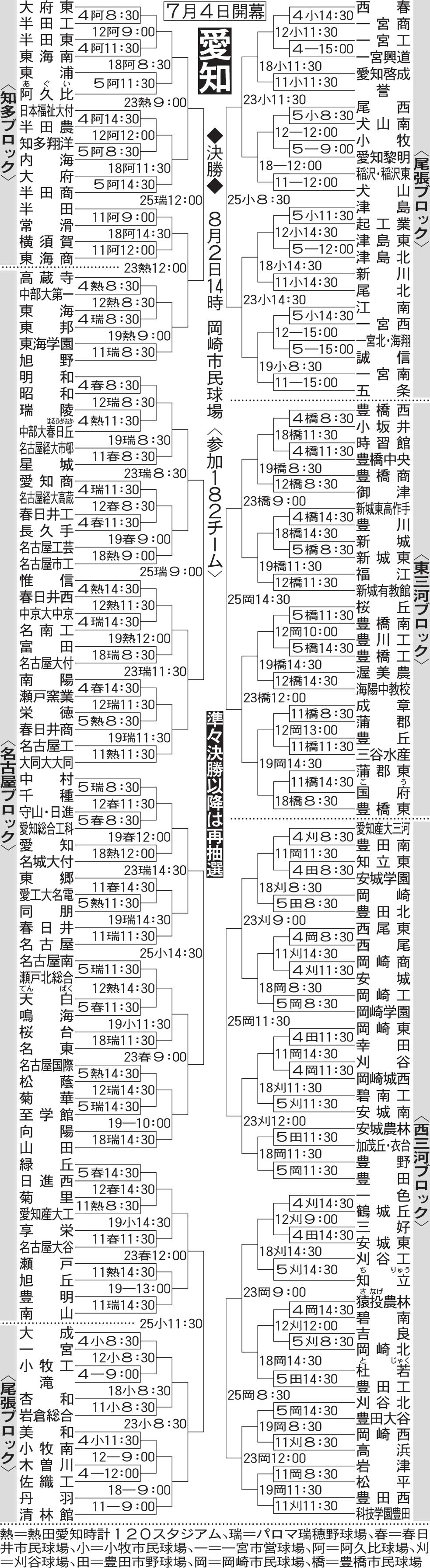 愛知大会組み合わせ