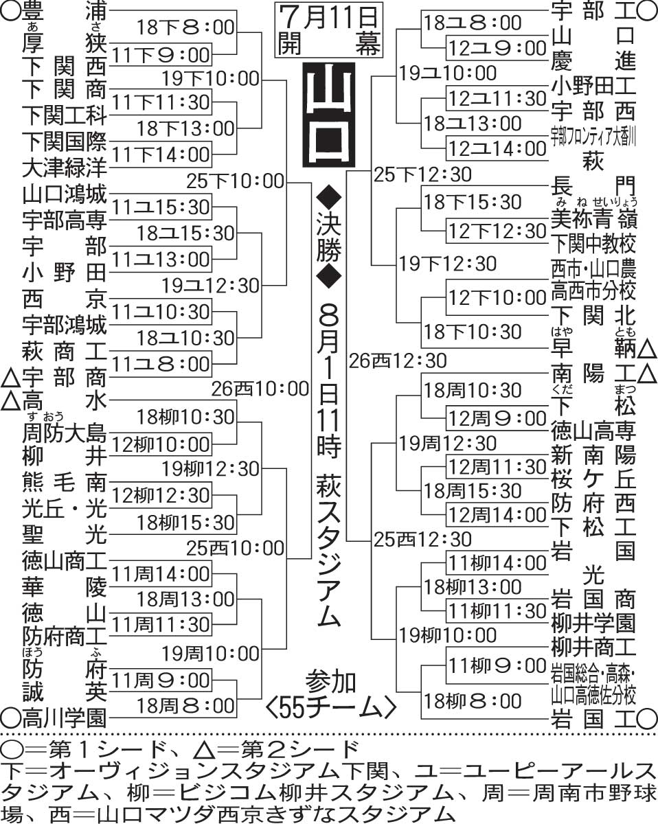 山口大会組み合わせ