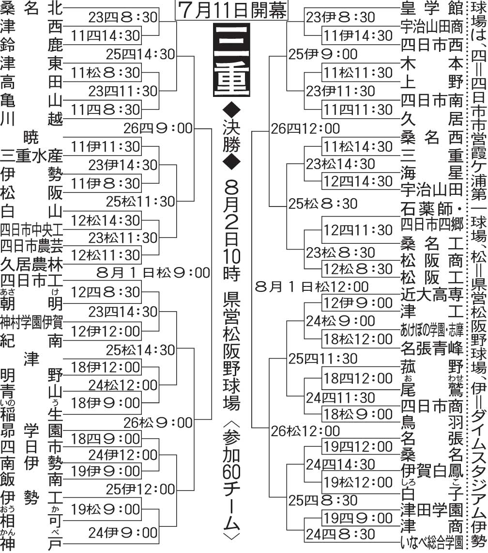 三重大会組み合わせ
