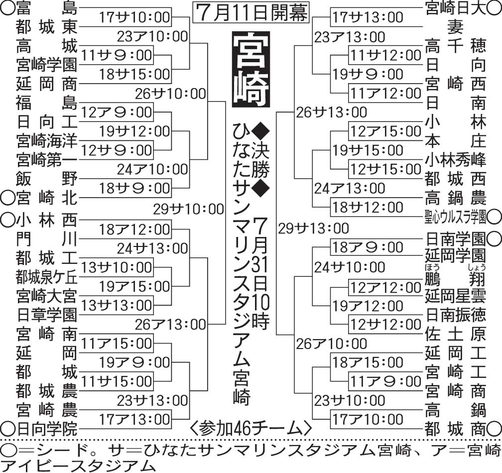 宮崎大会組み合わせ