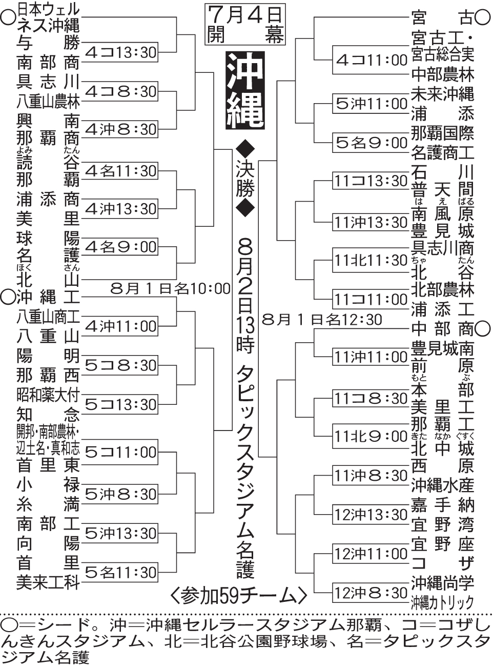 沖縄大会組み合わせ