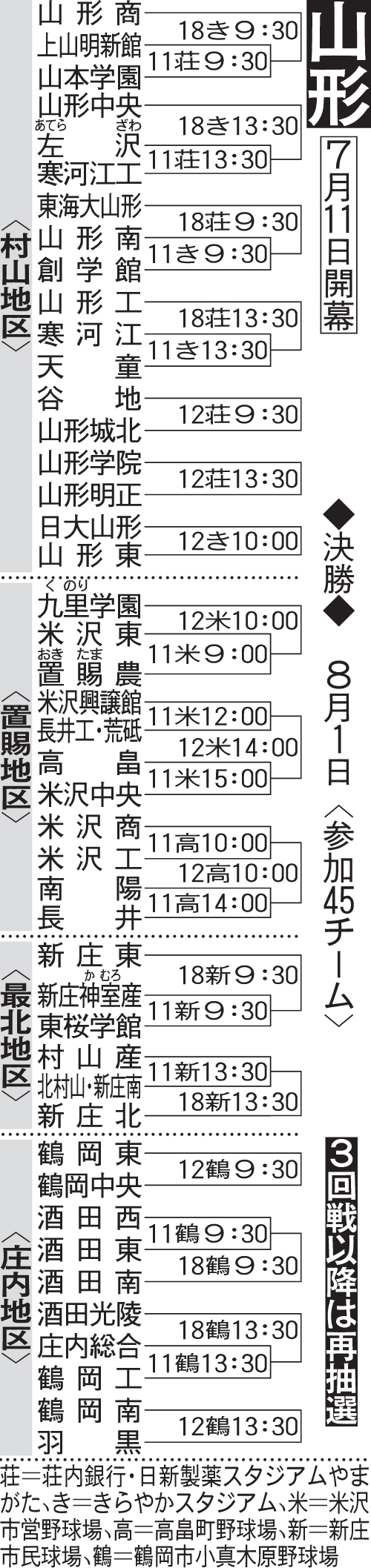 山形大会組み合わせ