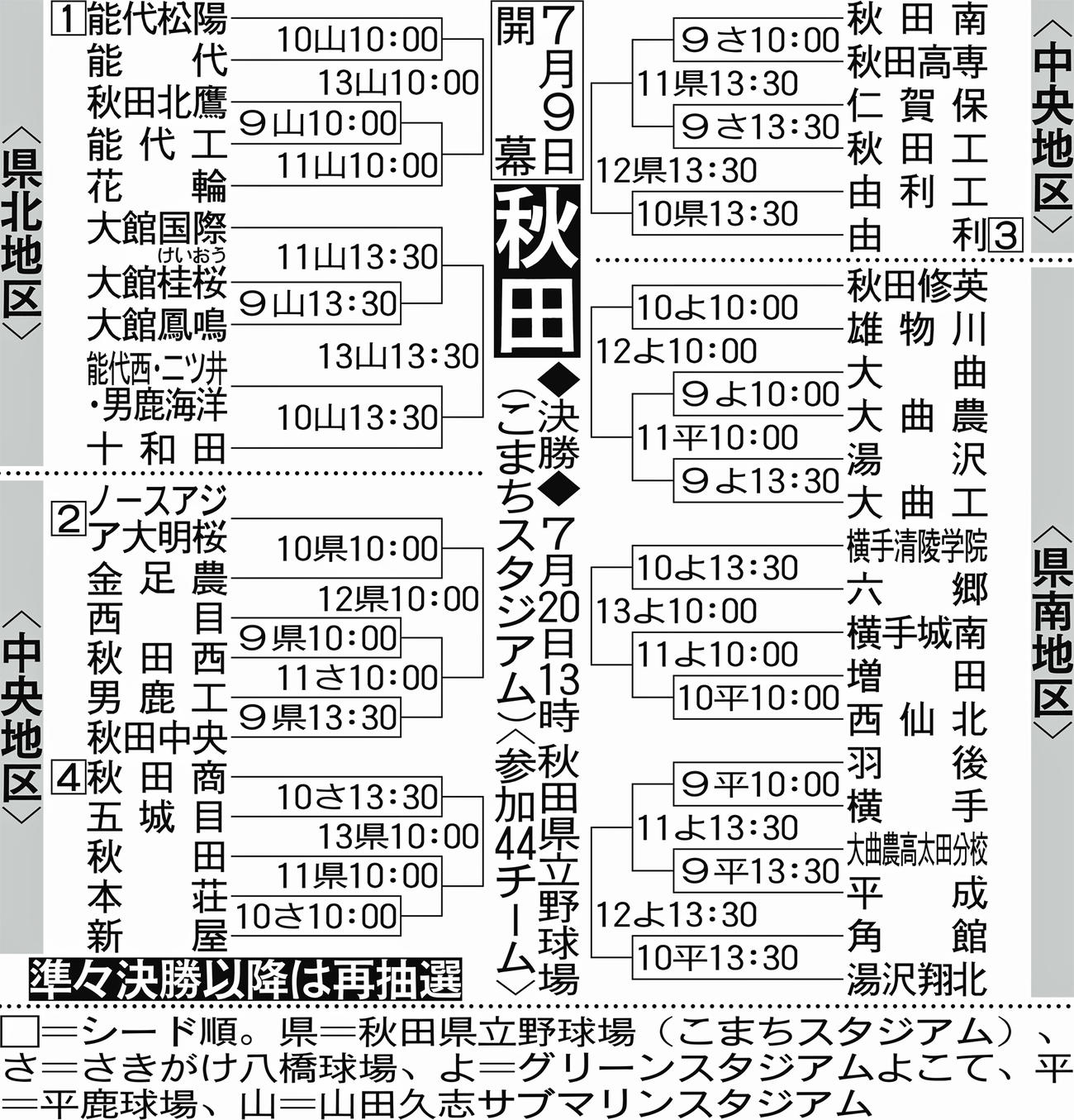 秋田大会組み合わせ