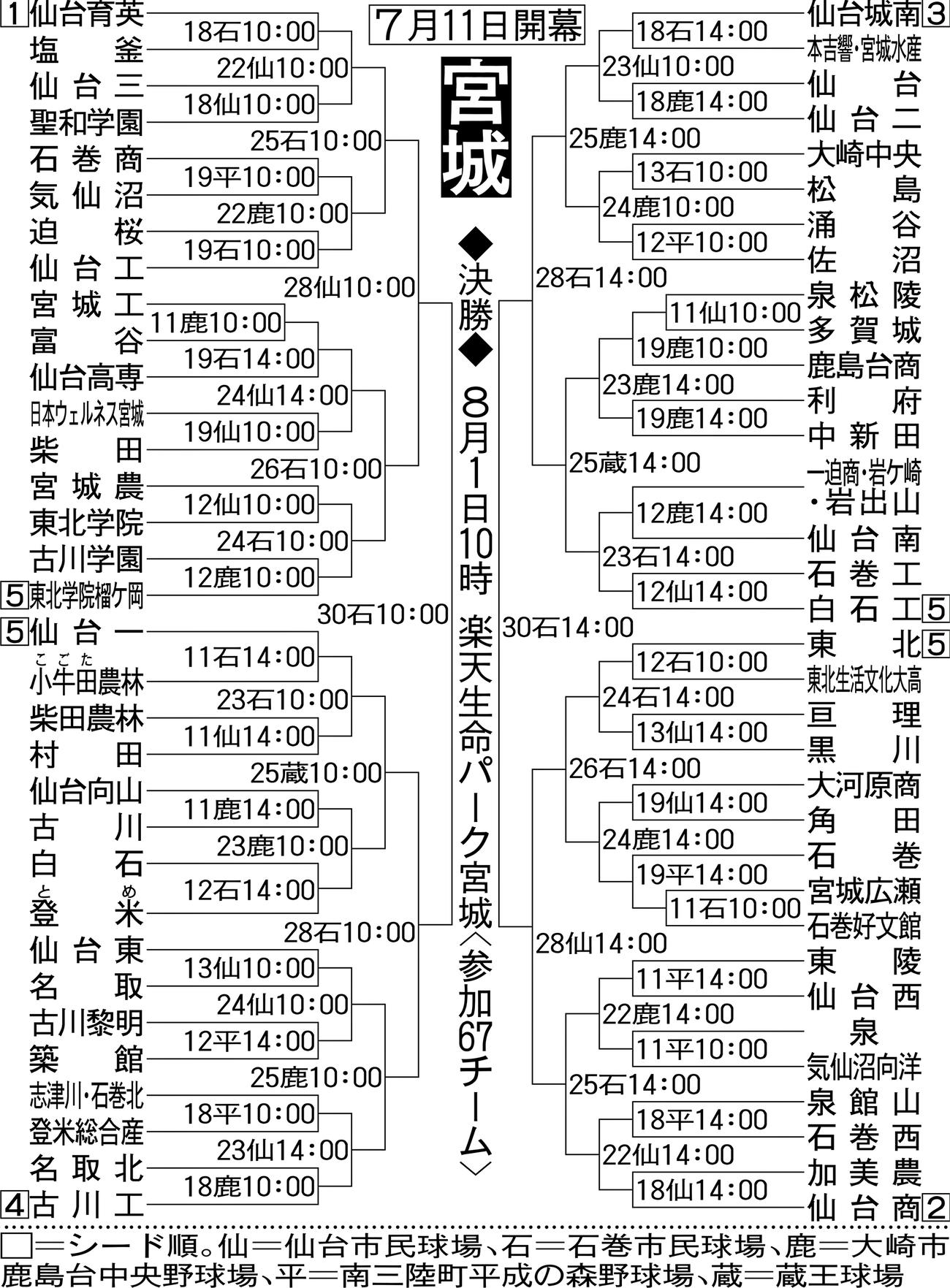 宮城大会組み合わせ