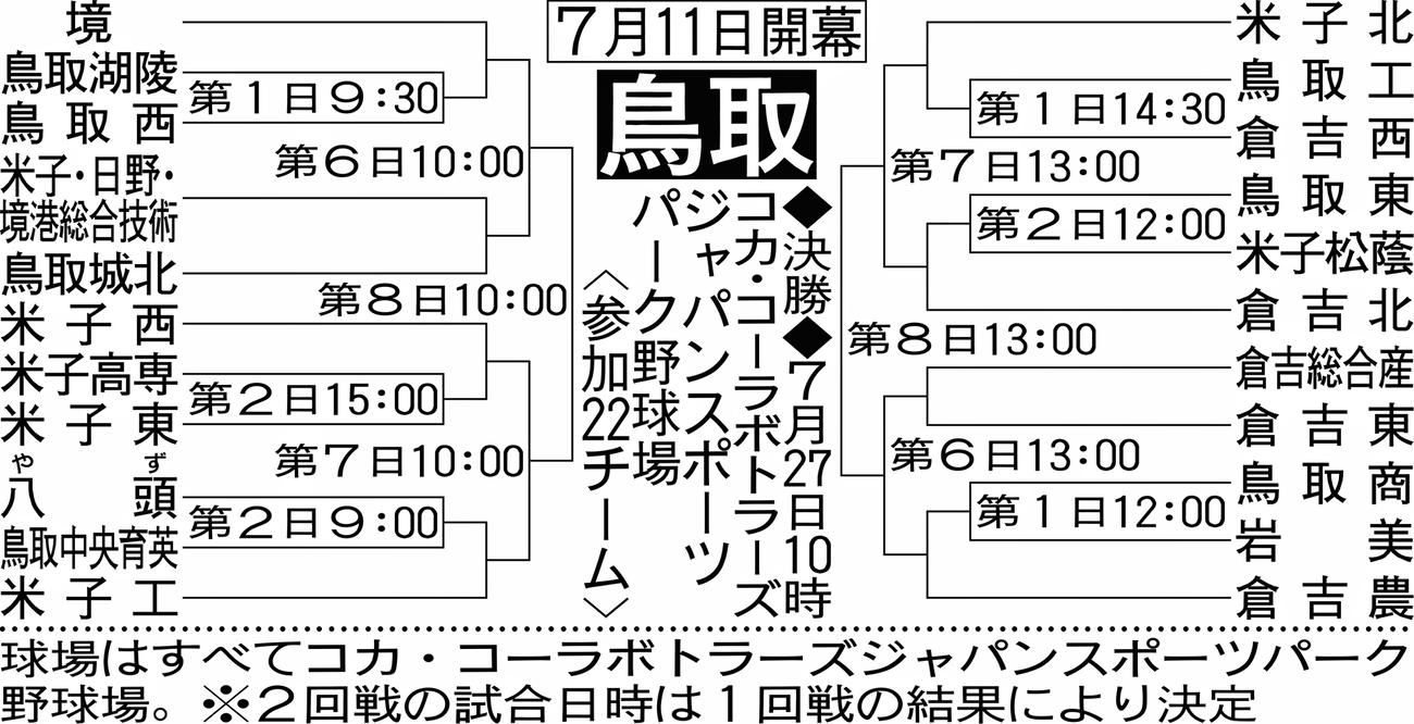 鳥取大会組み合わせ