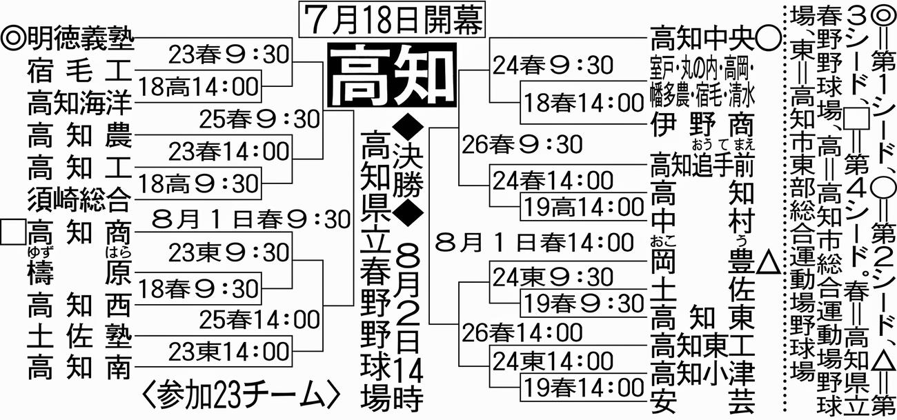 高知大会組み合わせ