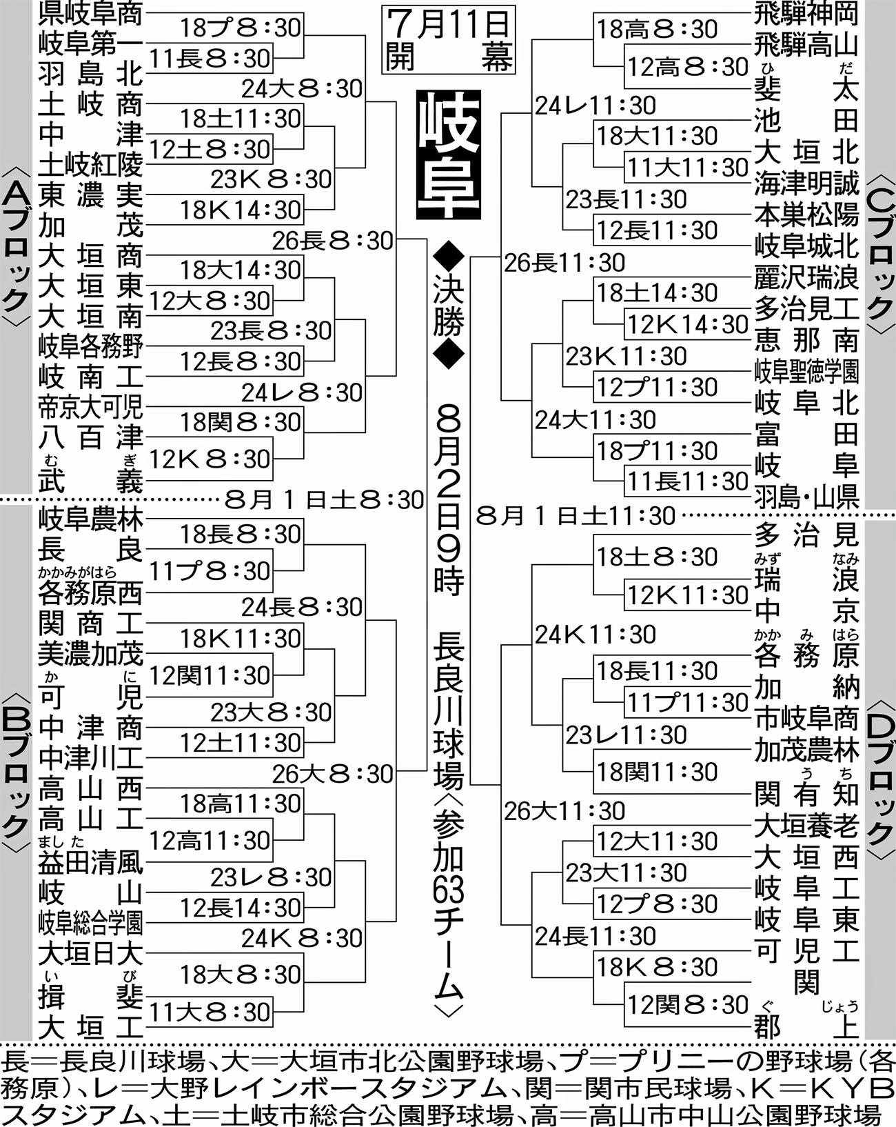 岐阜大会組み合わせ