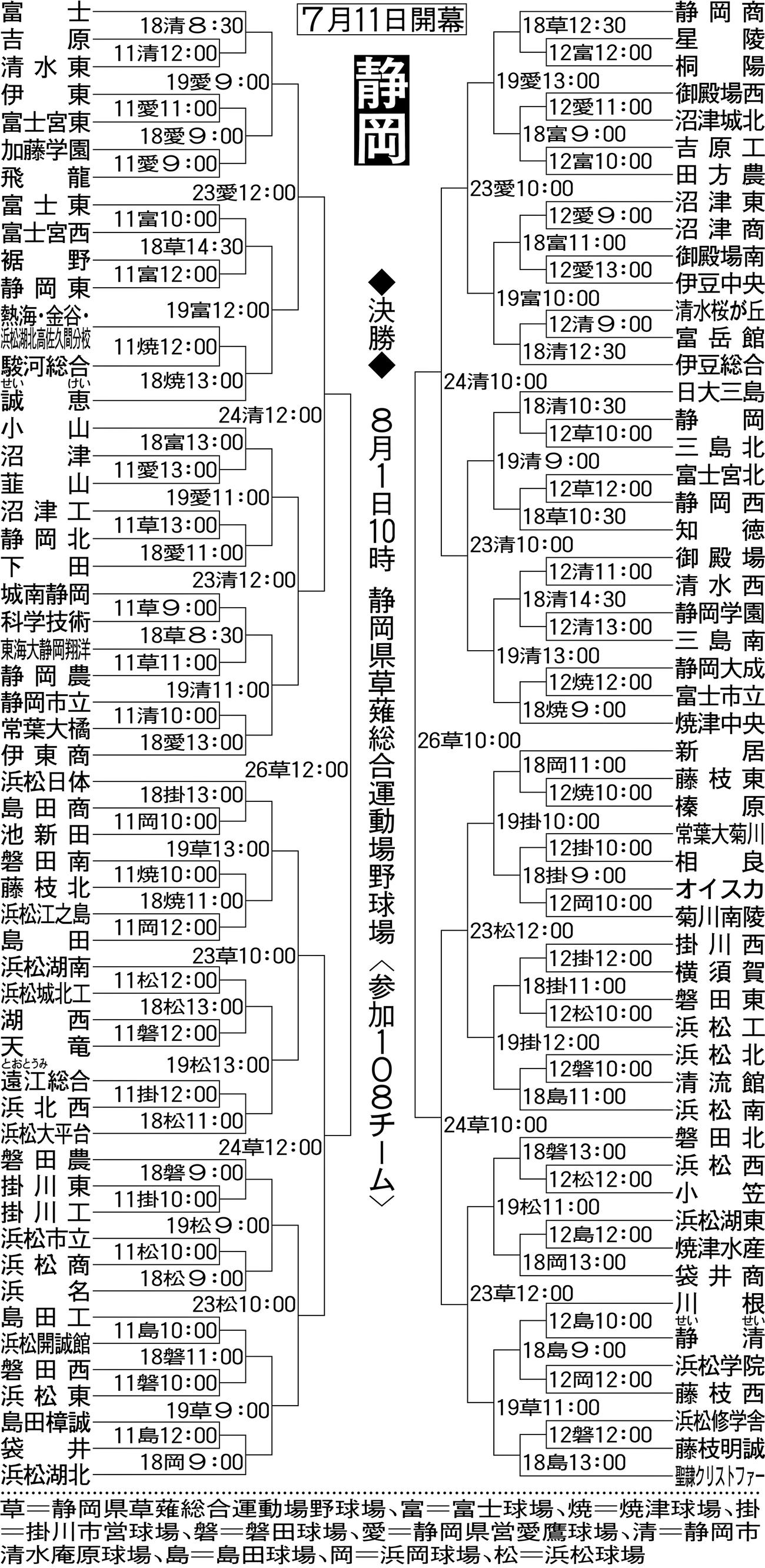 静岡大会組み合わせ