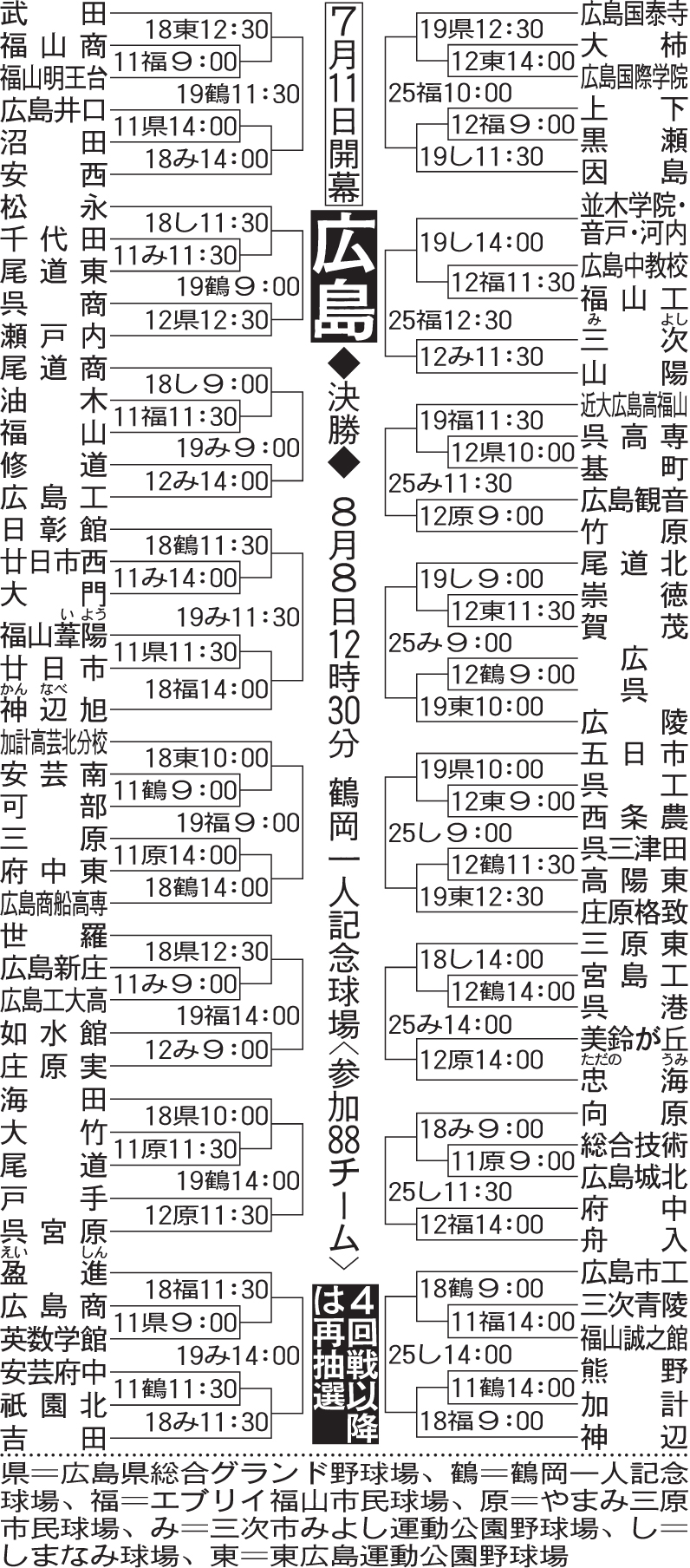 広島大会組み合わせ