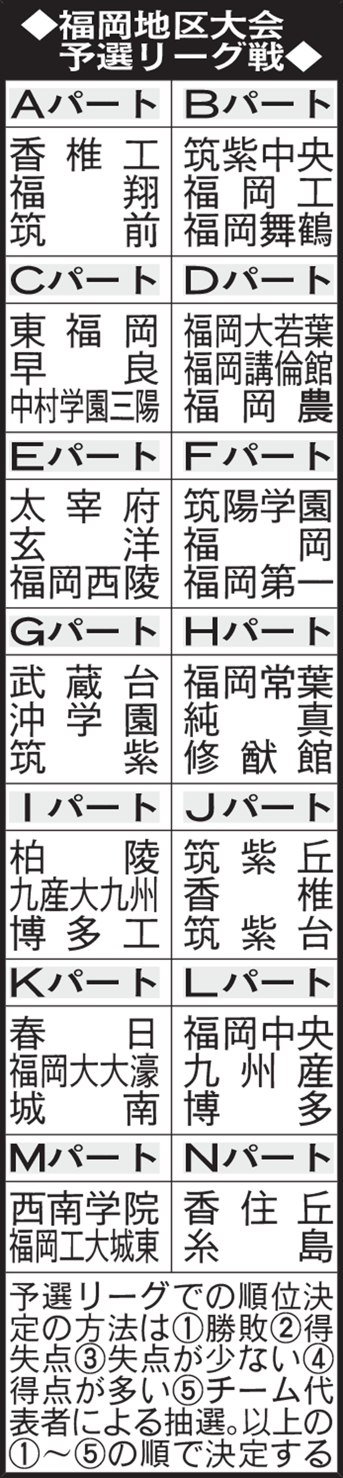 福岡地区大会　予選リーグ戦
