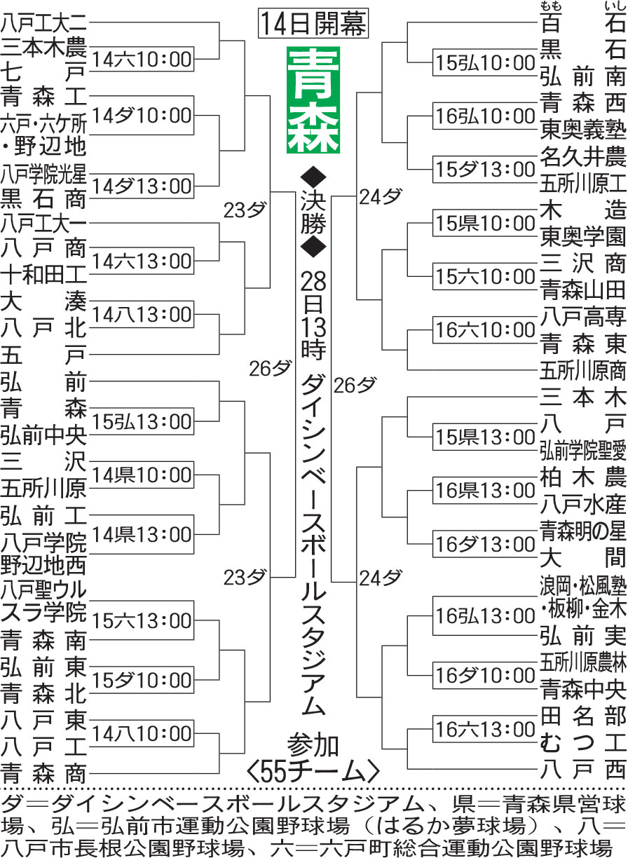 青森大会組み合わせ