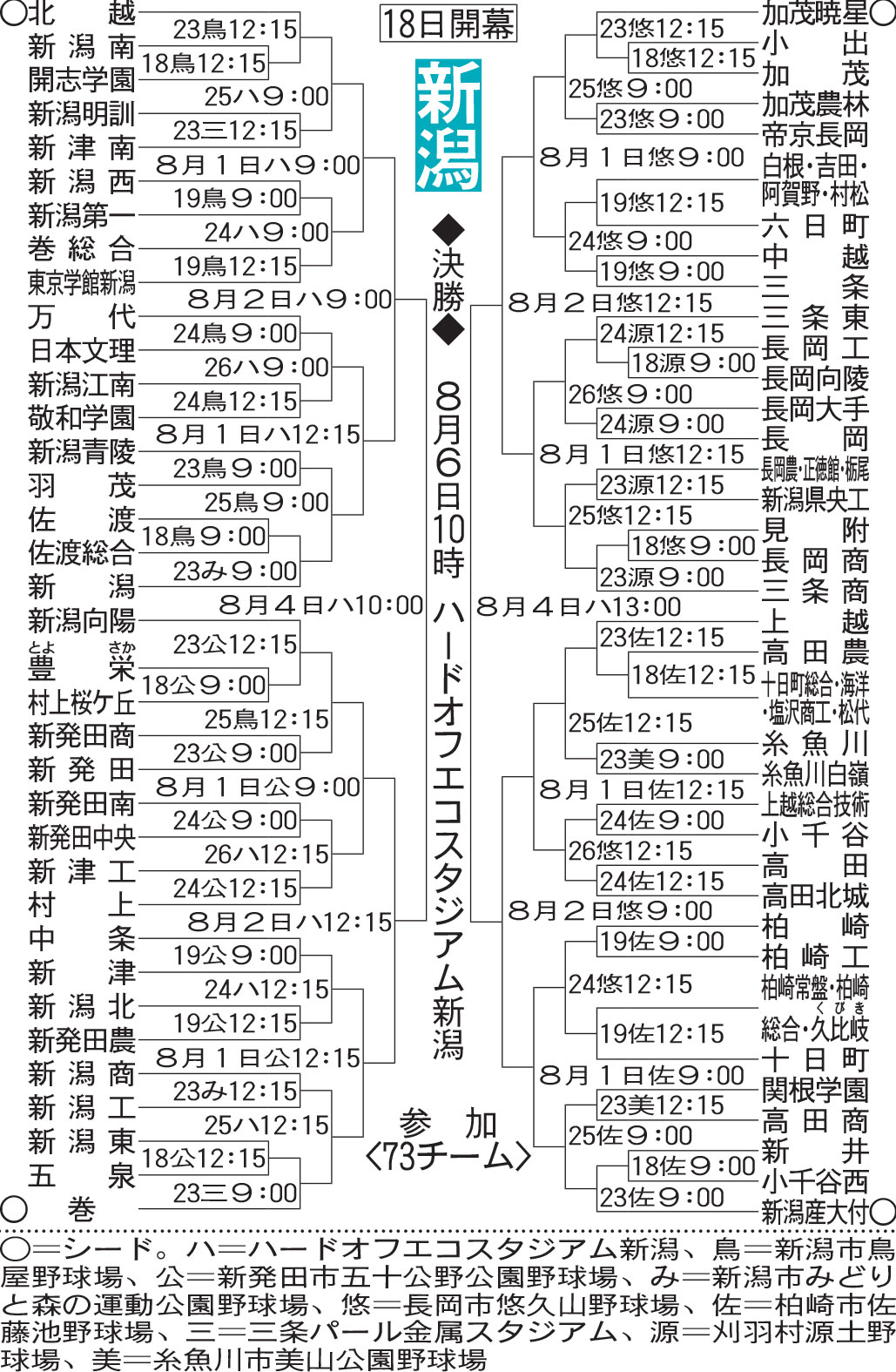 新潟大会組み合わせ