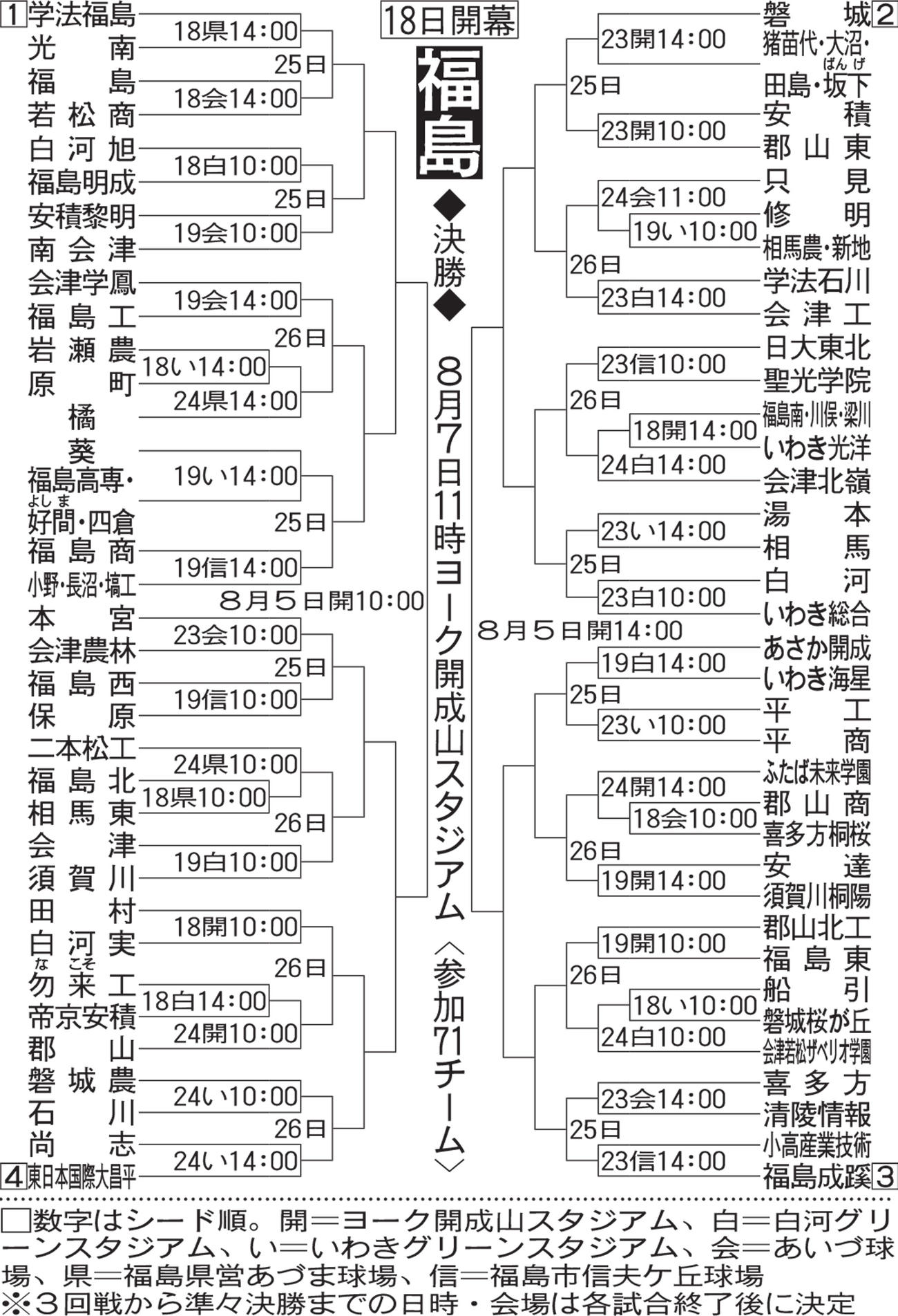 福島大会組み合わせ