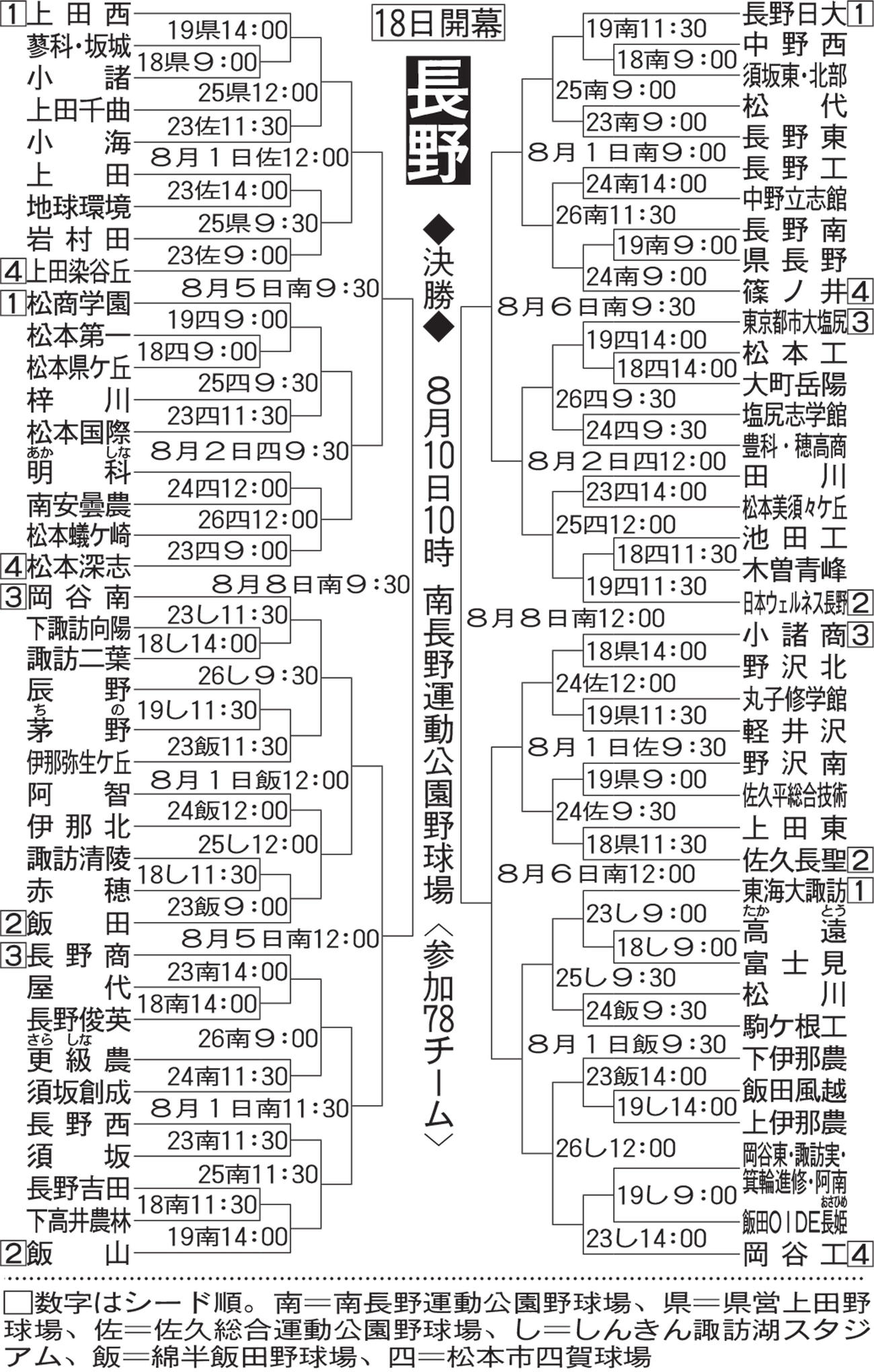 長野大会組み合わせ