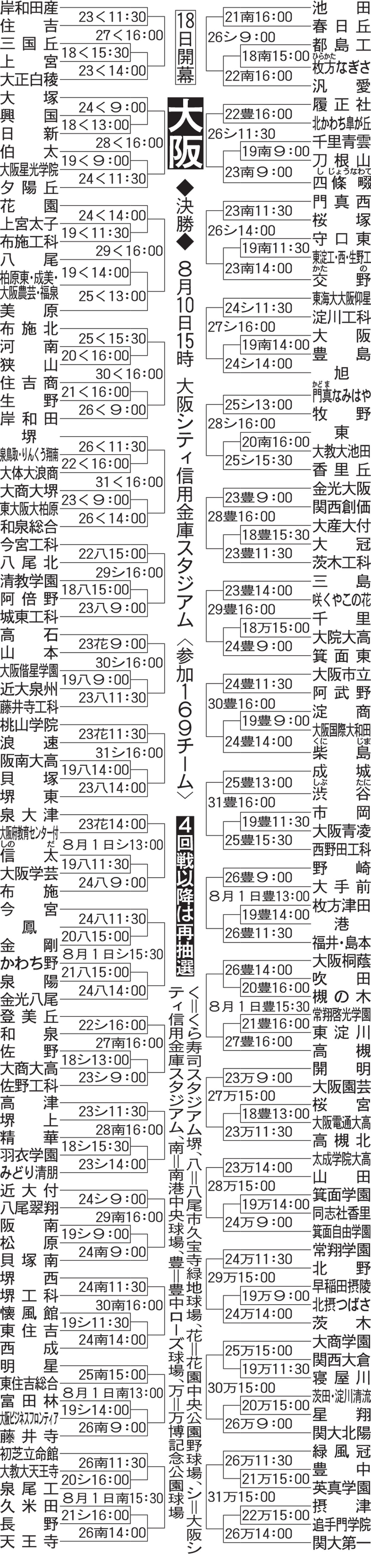 大阪大会組み合わせ