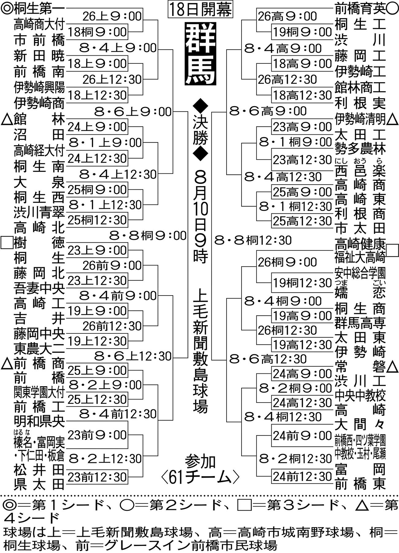 群馬大会組み合わせ