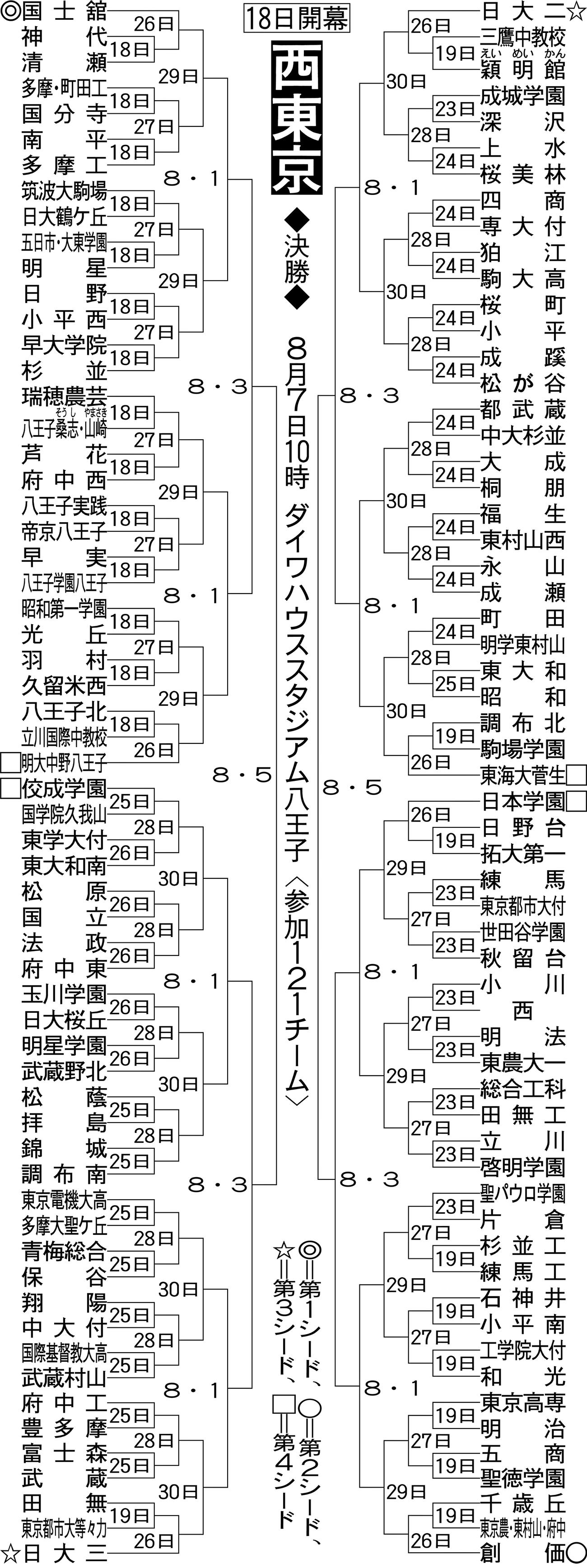 西東京大会組み合わせ