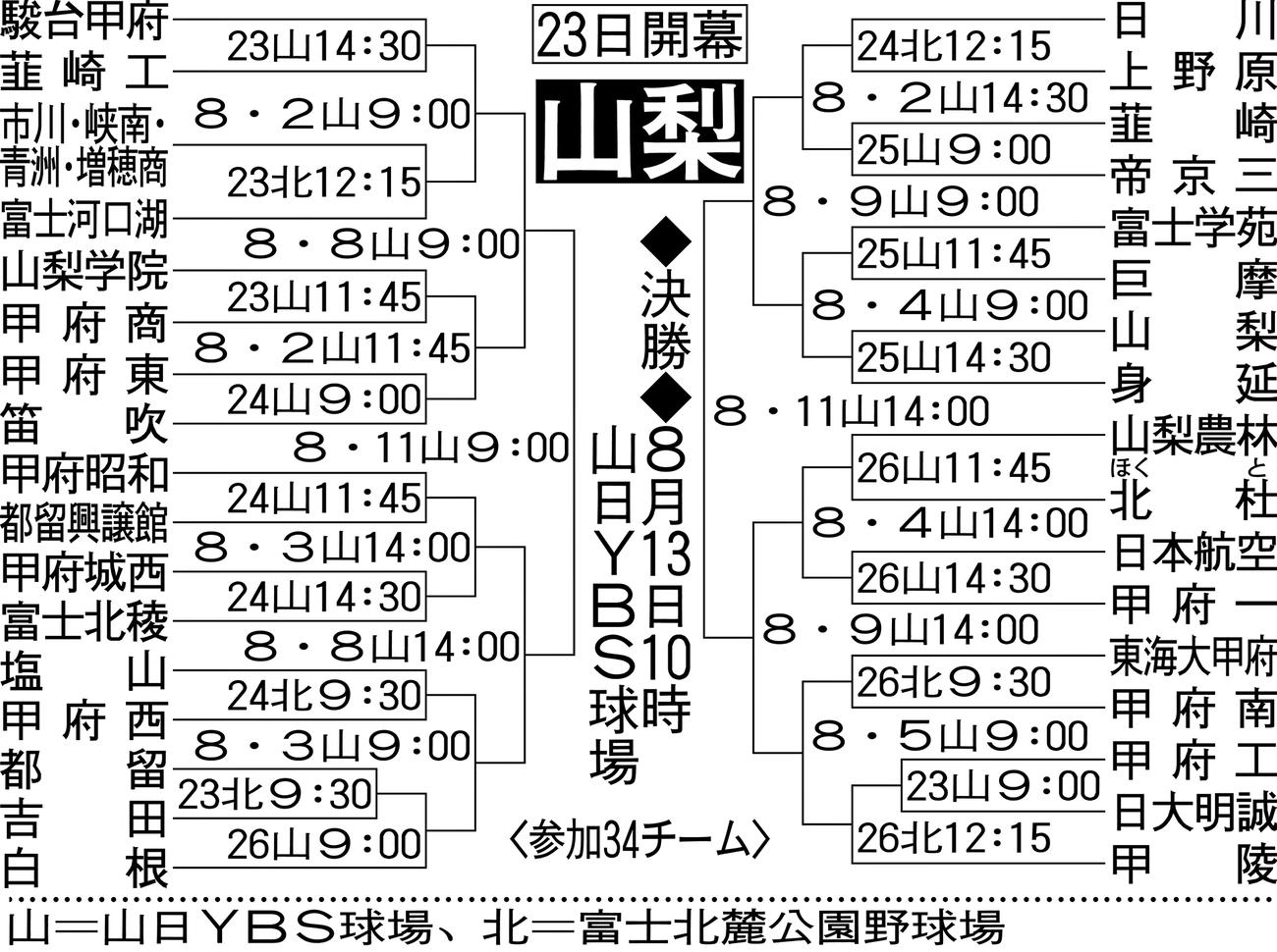 山梨大会組み合わせ