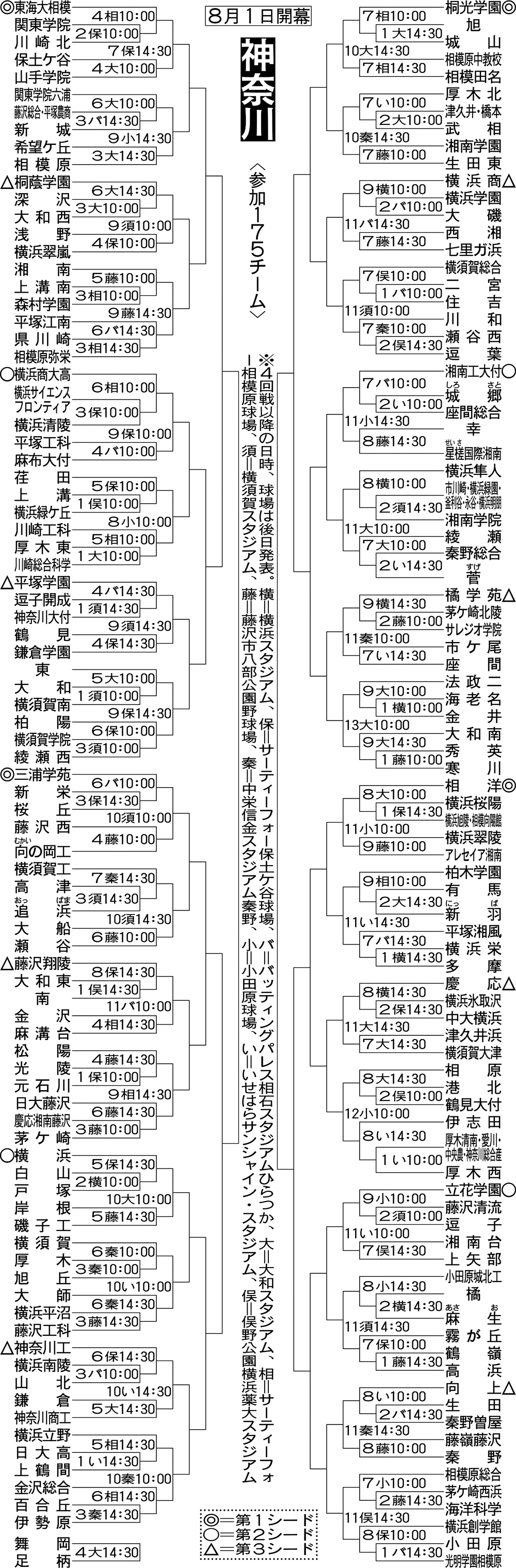 神奈川大会組み合わせ