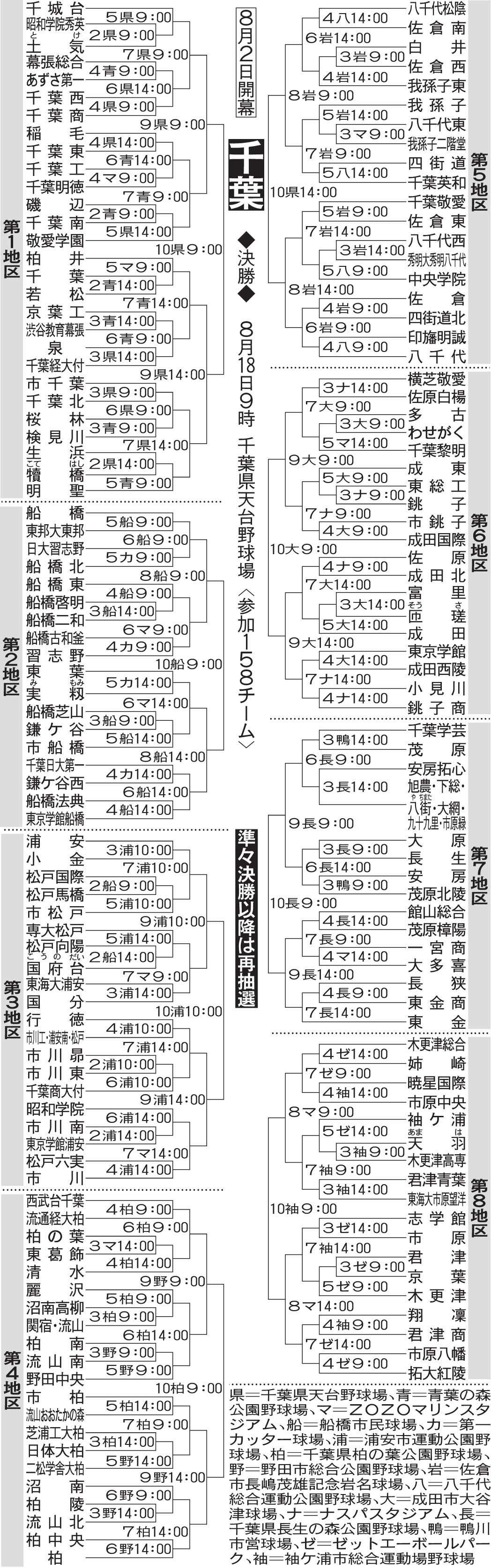 千葉大会組み合わせ
