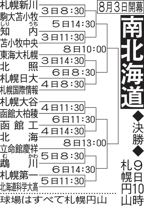 南北海道大会組み合わせ