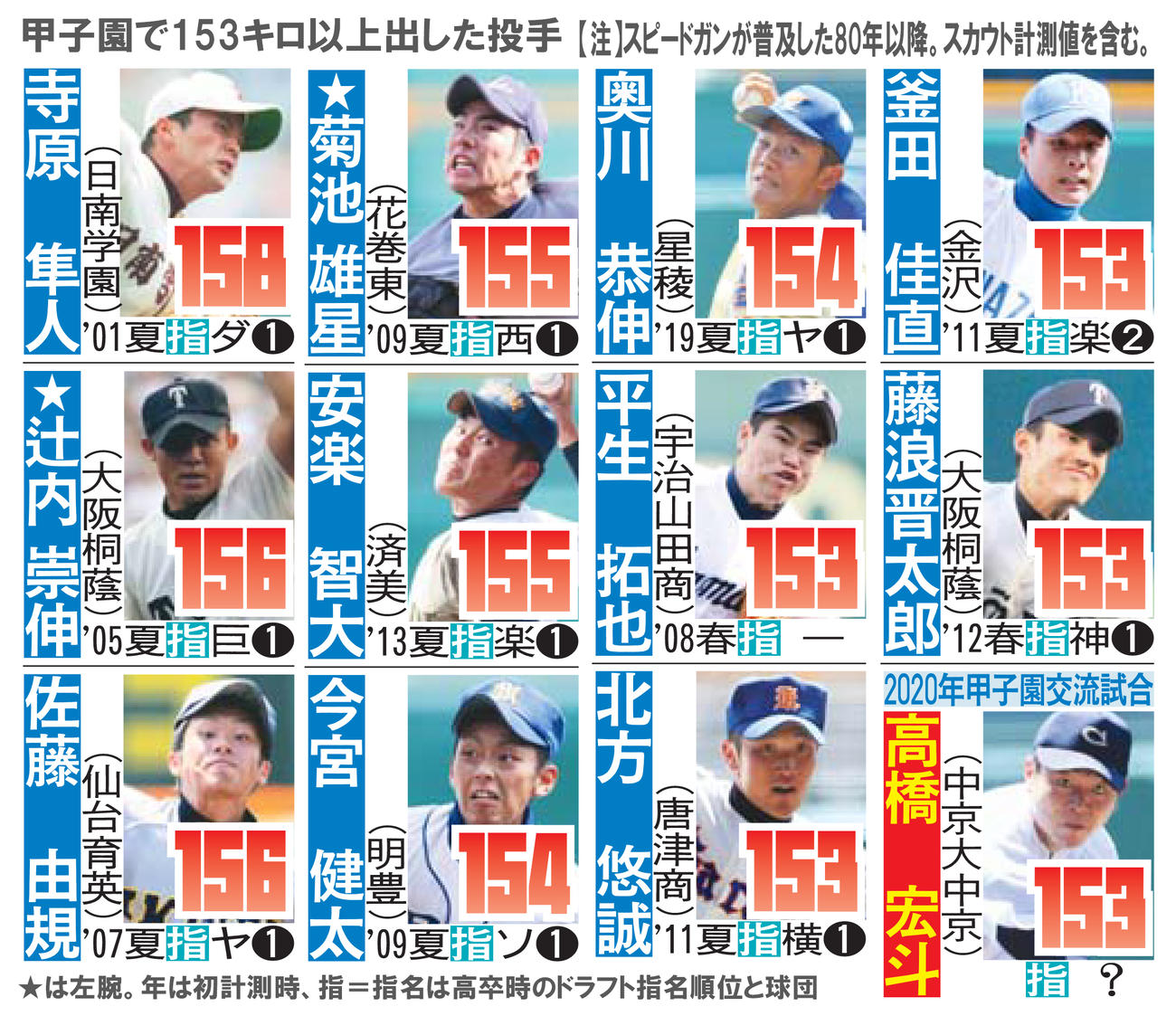 甲子園で153キロ以上出した投手