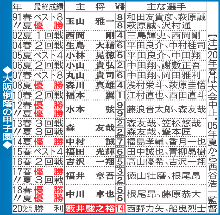 大阪桐蔭の甲子園