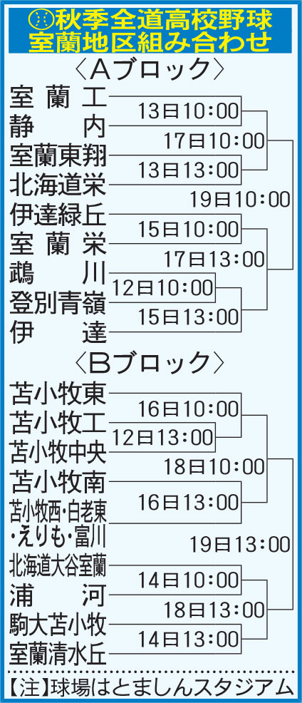 秋季全道高校野球室蘭地区組み合わせ