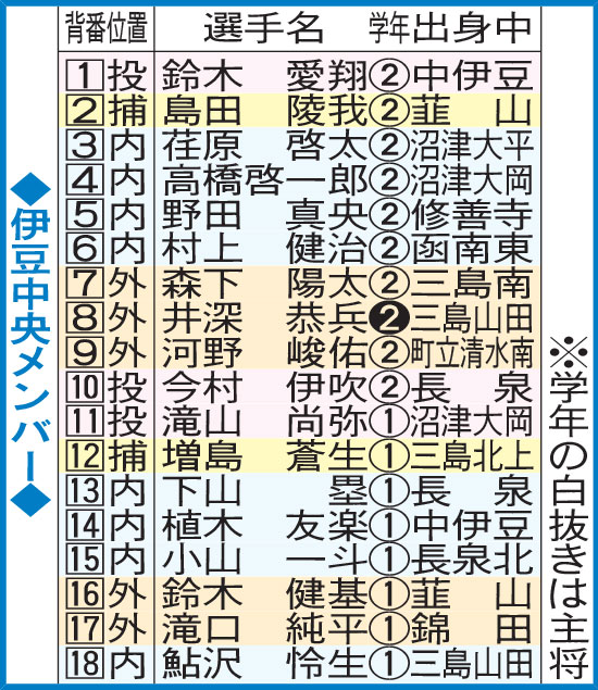 伊豆中央メンバー