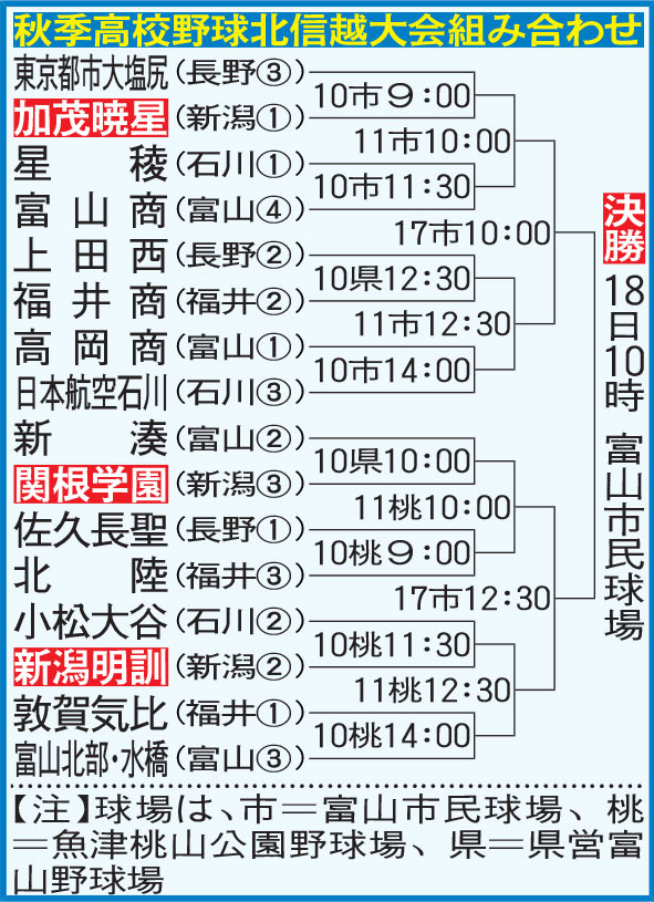秋季高校野球北信越大会組み合わせ