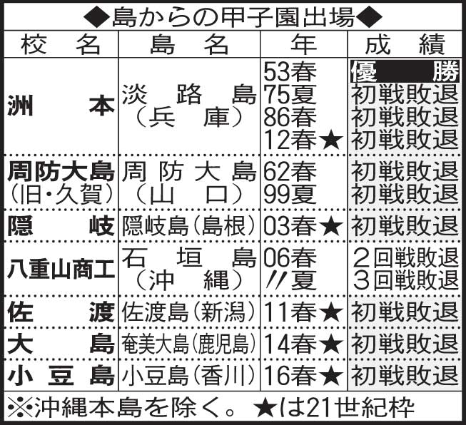 島から甲子園に出場した高校