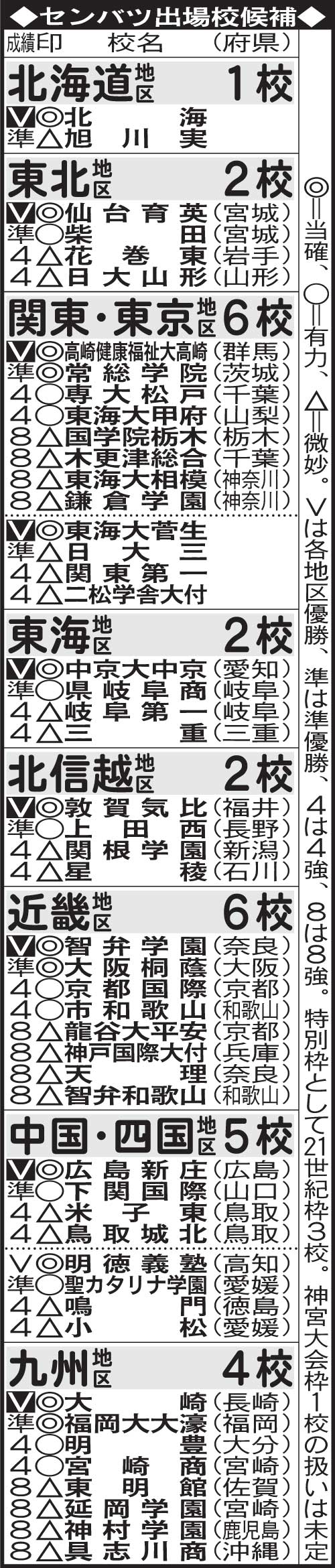 センバツ出場校候補