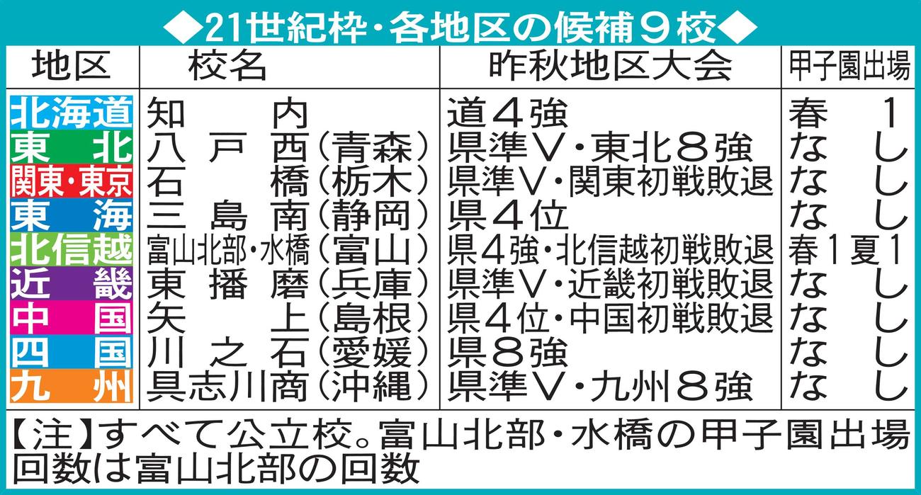 21世紀枠・各地区の候補9校