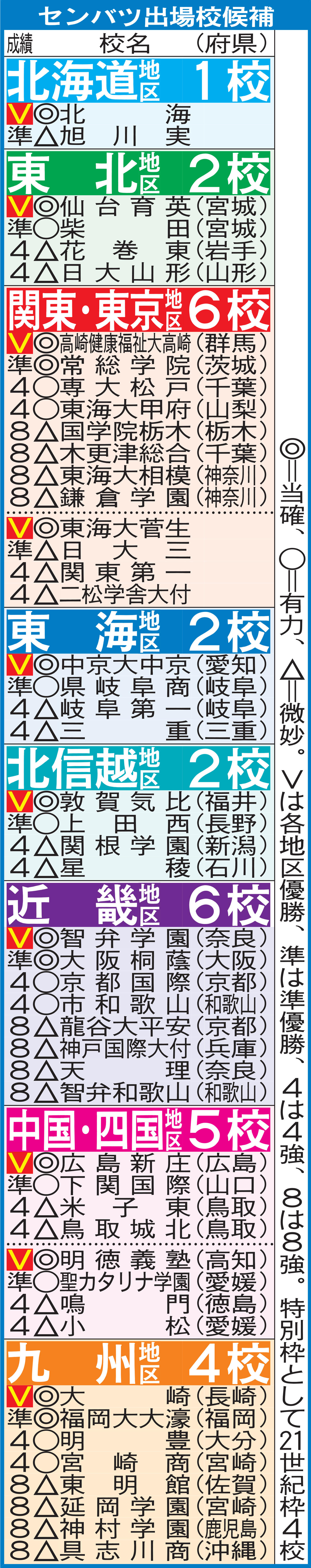 センバツ出場校候補