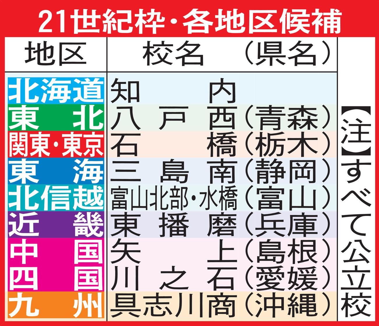 21世紀枠・各地区候補