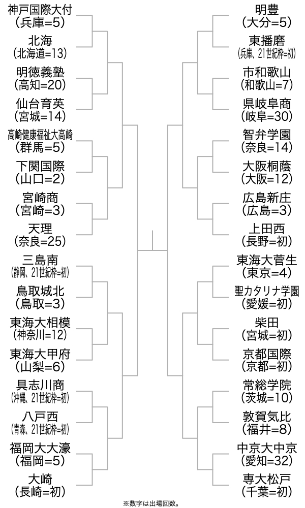 第93回センバツ高校野球組み合わせ