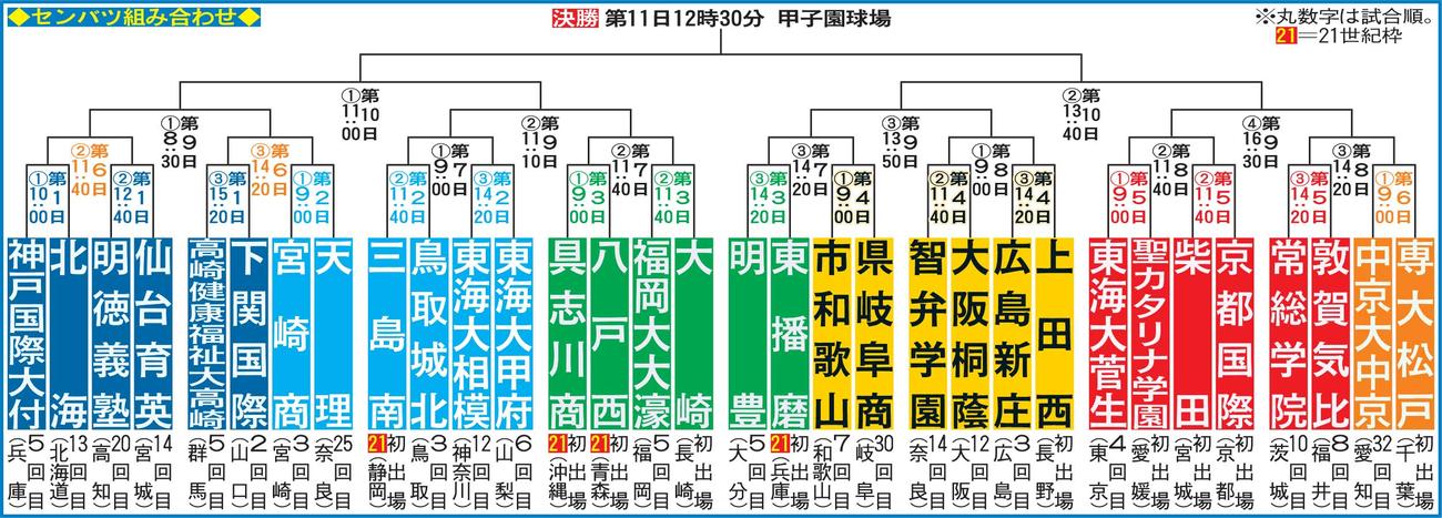 センバツ高校野球組み合わせ