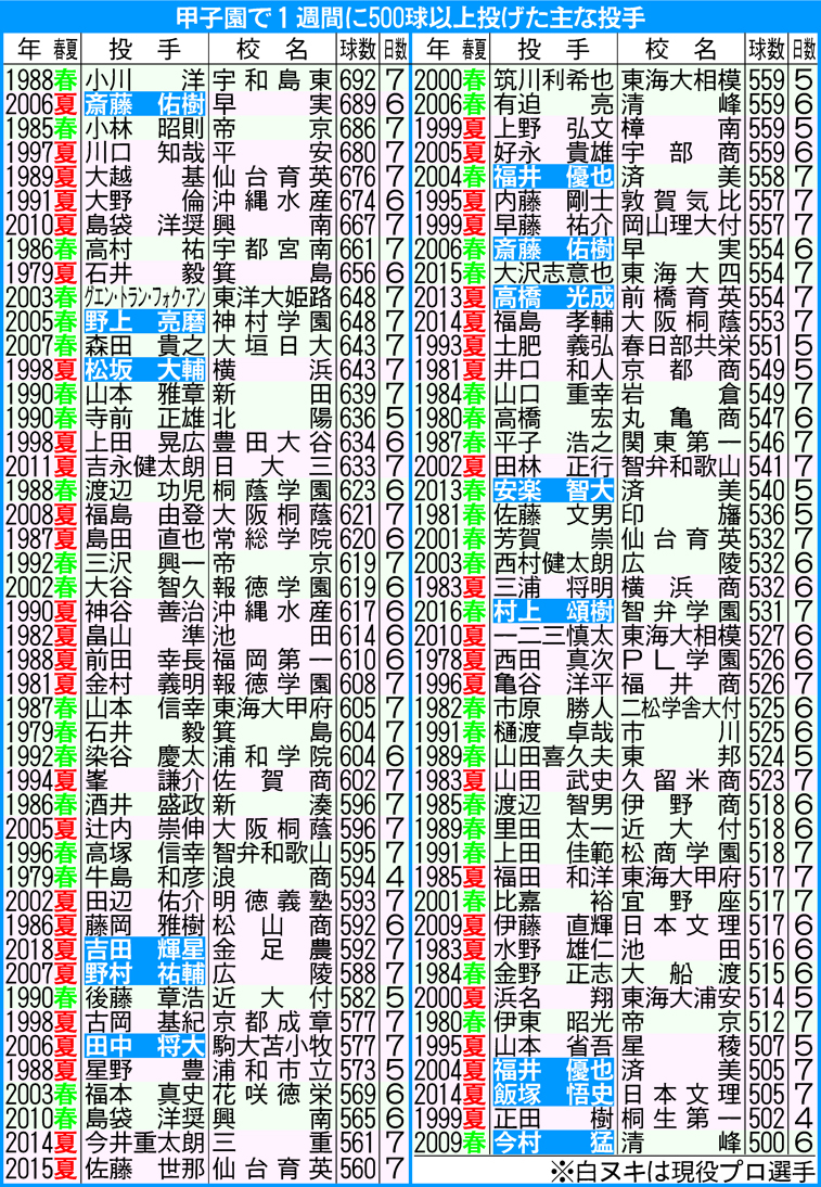 甲子園で1週間に500球以上投げた主な投手