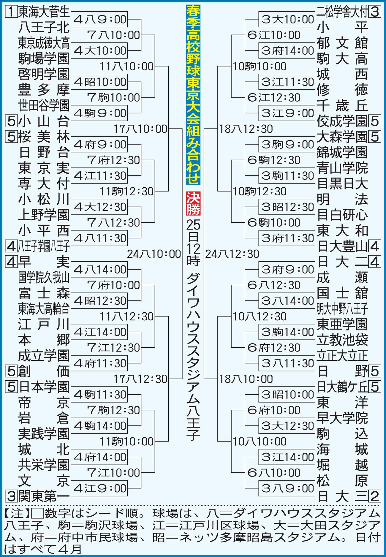 春季高校野球東京大会組み合わせ