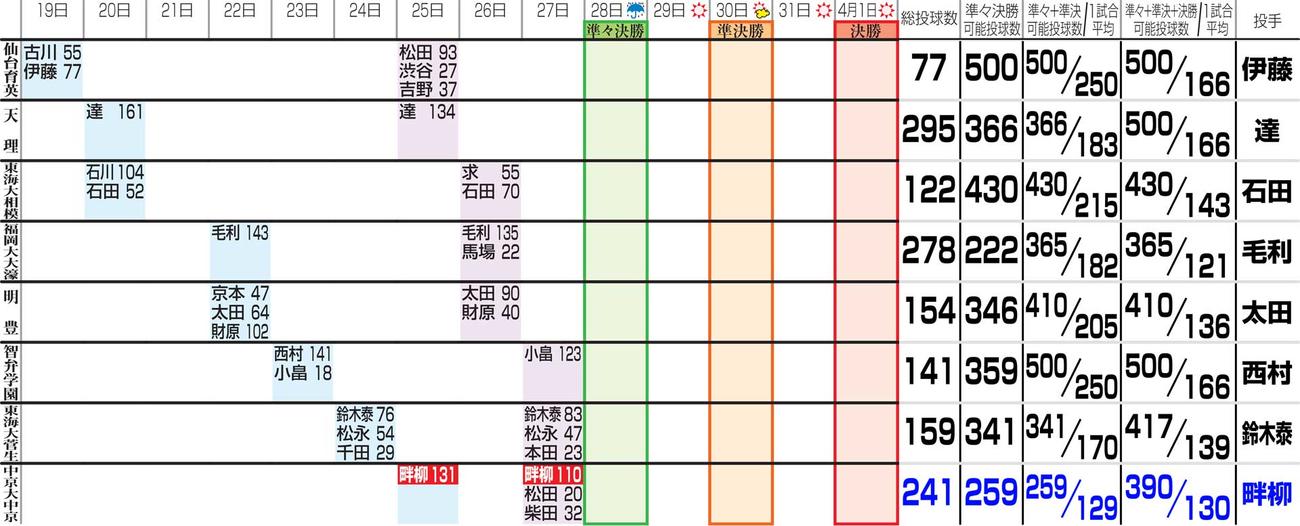 8強投手陣の投球数と可能投球数