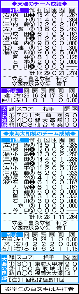 天理と東海大相模のチーム成績