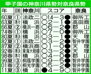 神奈川県勢対奈良県勢の対戦成績