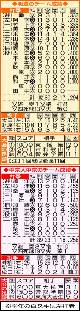 明豊と中京大中京のチーム成績